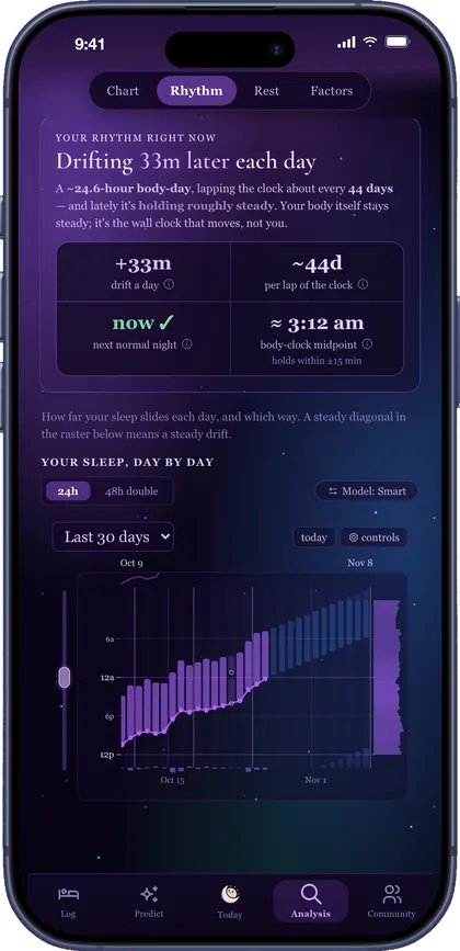 Circadia's Rhythm view, filled with the sample log: drifting 33 minutes later each day, a 24.6-hour body day that laps the clock about every 44 days, and a month of sleep climbing later across the chart.